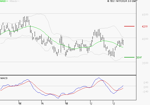 STMICROELECTRONICS : Les signaux haussiers sont intacts