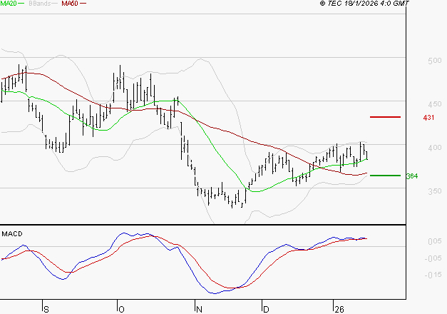 CLARIANE : Le mouvement reste haussier