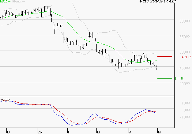 LVMH : Sous les résistances, une consolidation est probable