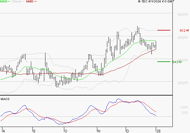 ROBERTET : Une consolidation vers les supports est probable