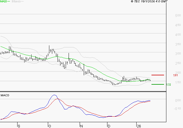 WORLDLINE SA : Retour possible sur les supports