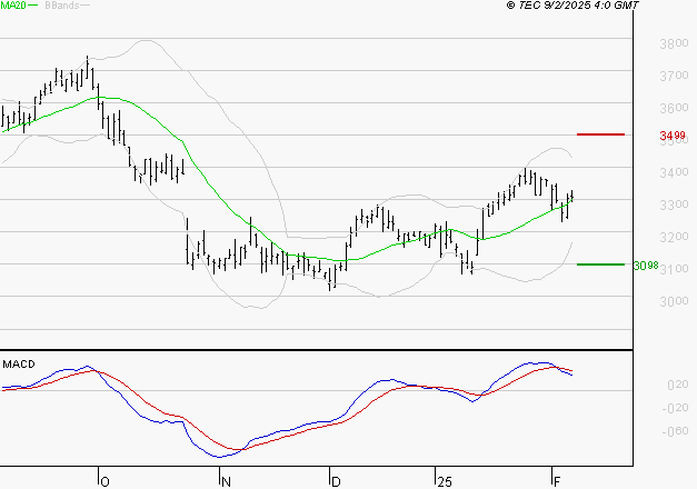 MICHELIN : La situation technique est plutôt incertaine
