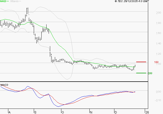 SOLUTIONS 30 SE : L'analyse ne suggère pas de baisse à moyen terme