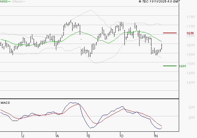 CREDIT AGRICOLE : Sous les résistances, une consolidation est probable
