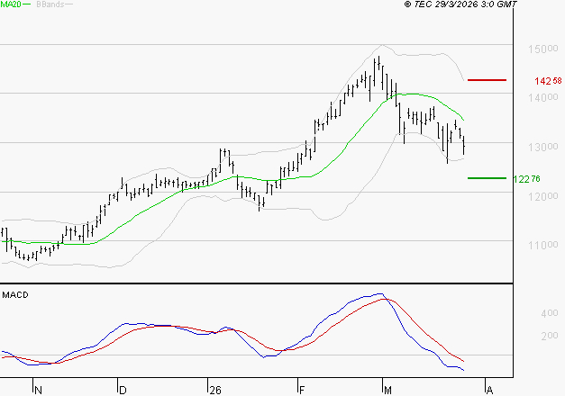 EIFFAGE : La tendance baissière peut reprendre