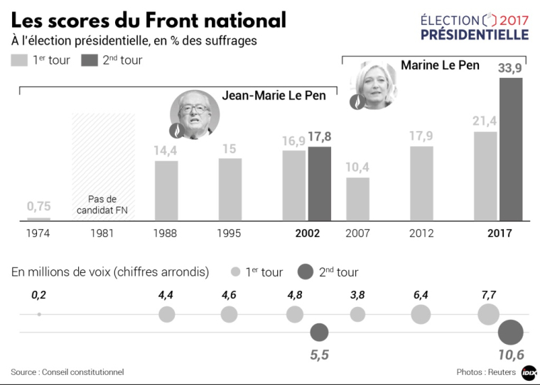 Le vote Front National a dépassé les 10 millions de voix au second tour de l'élection présidentielle. (crédit : Idix)