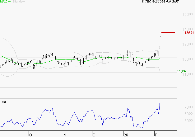 VINCI : Les résistances sont proches