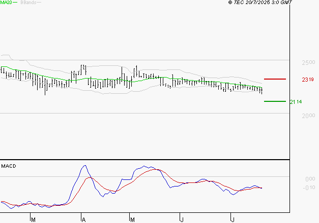 BOIRON SA : Sous les résistances, une consolidation est probable