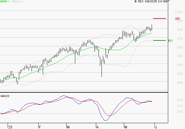 AYVENS : Le mouvement reste haussier