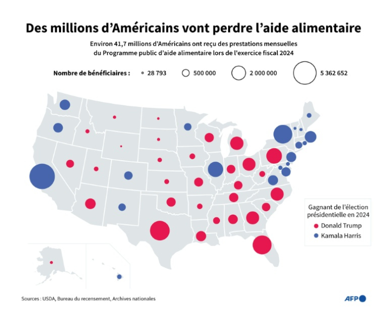 Nombre de bénéficiaires aux Etats-Unis du Programme public d’aide alimentaire pour chaque Etat lors de l'exercice fiscal 2024, avec la distinction du candidat placé en tête dans chaque État lors de l'élection présidentielle américaine en 2024. Des millions d'Américains vont être privés d'aide alimentaire par la paralysie budgétaire ( AFP / Corin FAIFE )