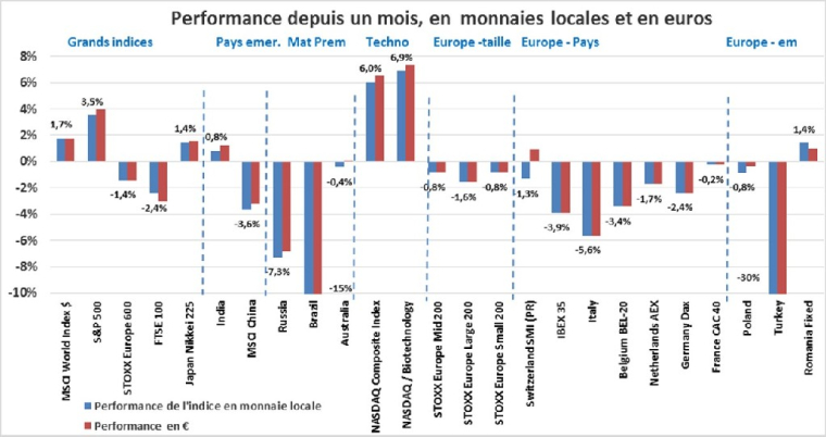 Performance des indices boursiers depuis un mois, en monnaies locales et en euros (Source : FactSet et Valquant)