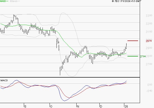 MICHELIN : Le mouvement reste haussier