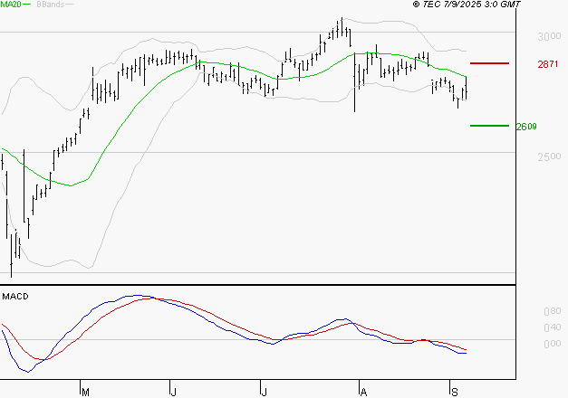 SCOR SE : La tendance baissière peut reprendre