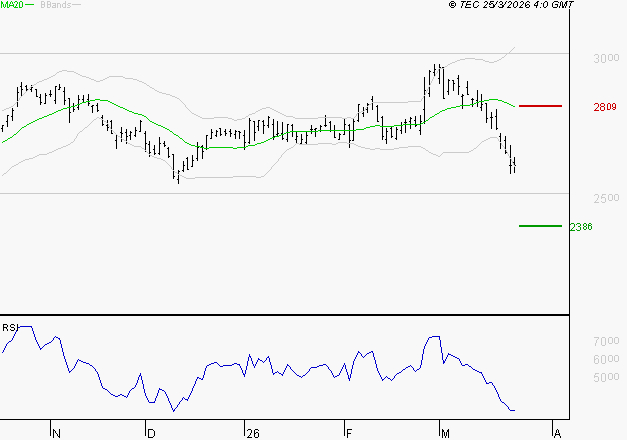 BUREAU VERITAS : Surveiller le comportement des cours sur les supports