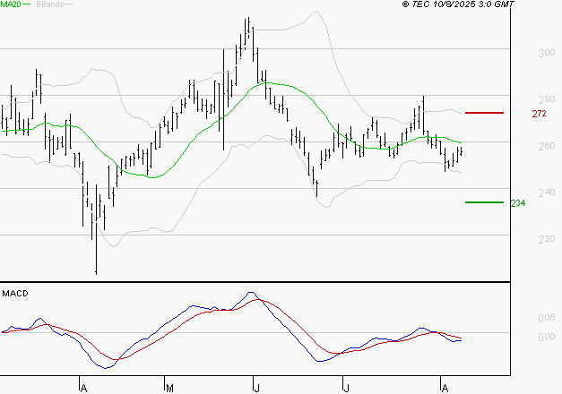 ELIOR : Sous les résistances, une consolidation est probable