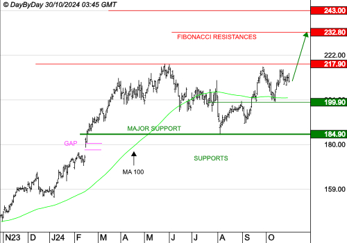 SAFRAN : Les cours progressent encore