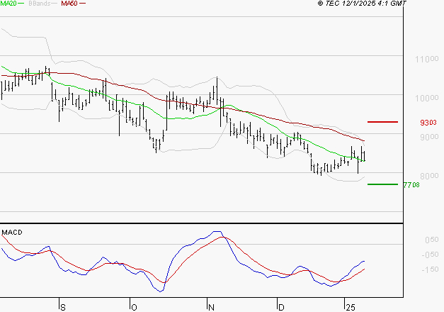 TELEPERFORMANCE : Retour possible sur les supports