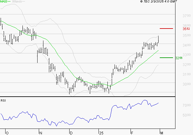 SPIE SA : Le surachat incite à la prudence à court terme
