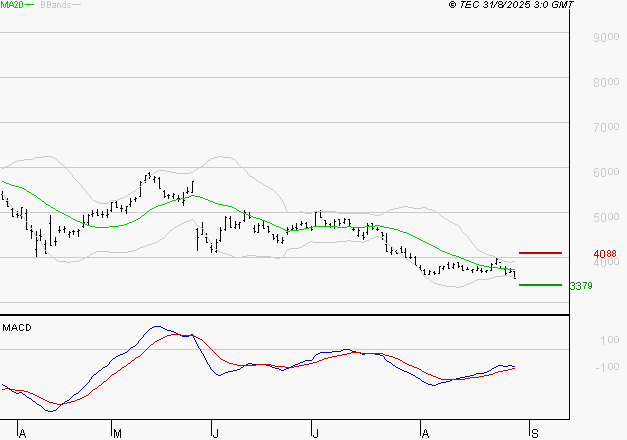 SOITEC : Retour possible sur les supports