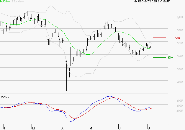 BOLLORE : Retour possible sur les supports