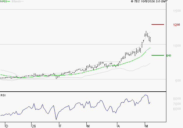 NOKIA : Les résistances sont proches