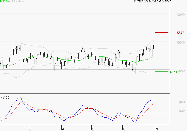 TOTALENERGIES : Les signaux haussiers sont intacts