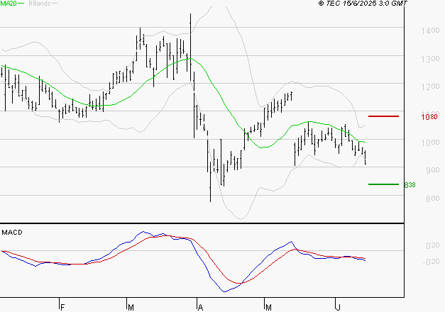 UBISOFT : Sous les résistances, une consolidation est probable