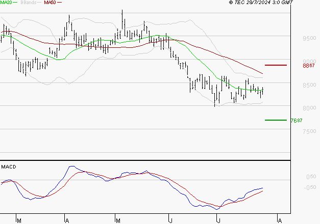 ARKEMA : Attendre un test du support
