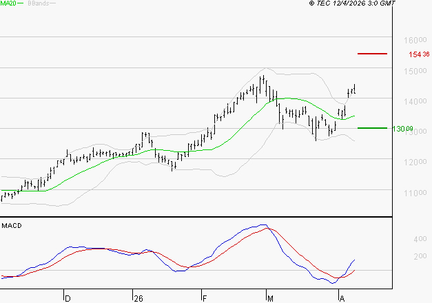 EIFFAGE : Les signaux haussiers sont intacts