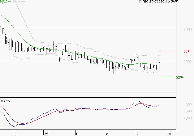 BOIRON SA : L'analyse ne suggère pas de baisse à moyen terme