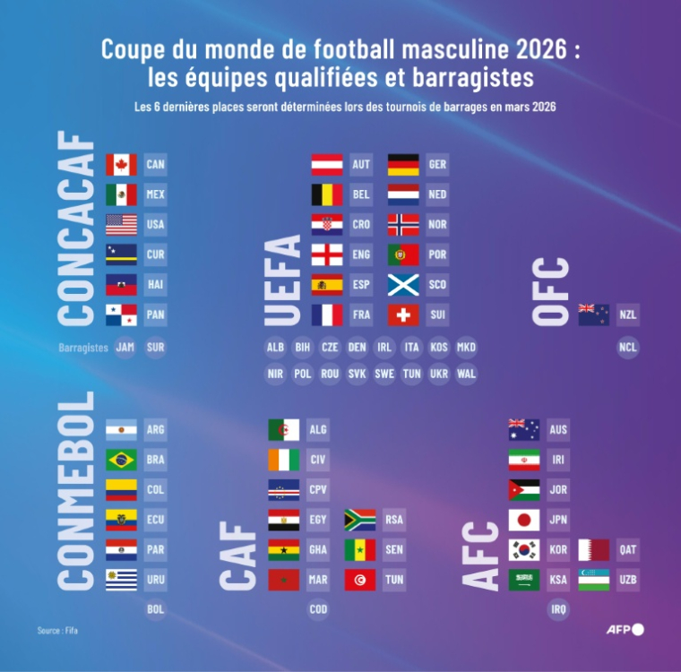 Tableau des 42 équipes qualifiées pour la Coupe du monde masculine de football 2026 et des 22 équipes qui disputeront les matches de barrages en mars qui détermineront les 6 dernières qualifiées ( AFP / Guillermo RIVAS PACHECO )