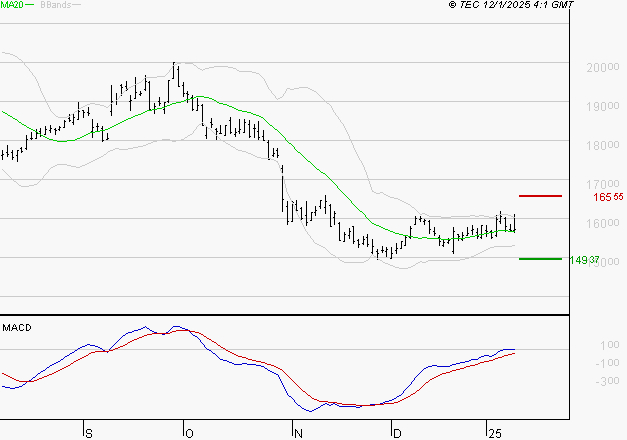CAPGEMINI : Retour possible sur les supports
