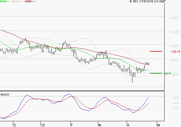 PERNOD RICARD : L'analyse ne suggère pas de baisse à moyen terme
