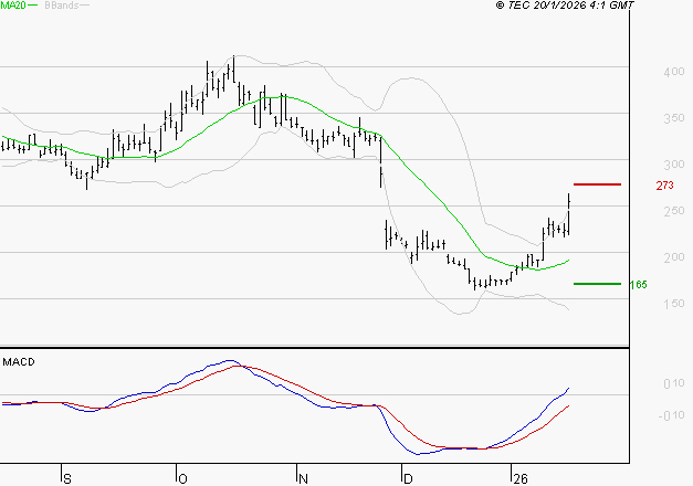 EUTELSAT : Les signaux haussiers sont intacts
