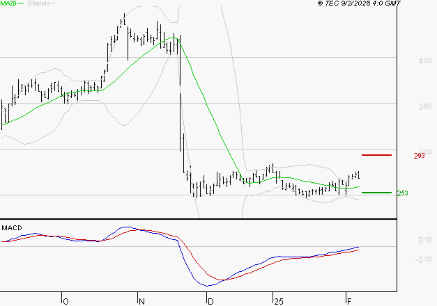 ELIOR : Peu de risque à moyen terme
