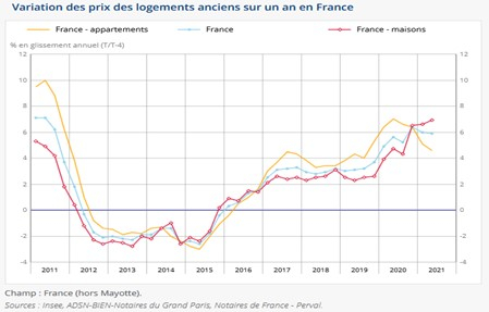 Variations des prix des logements