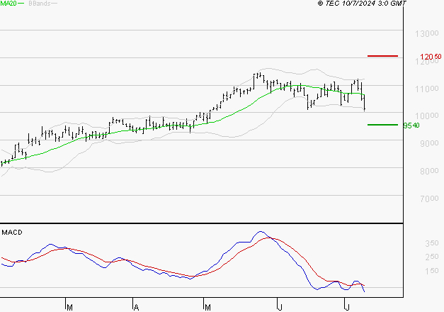 NEXANS : Sous les résistances, une consolidation est probable