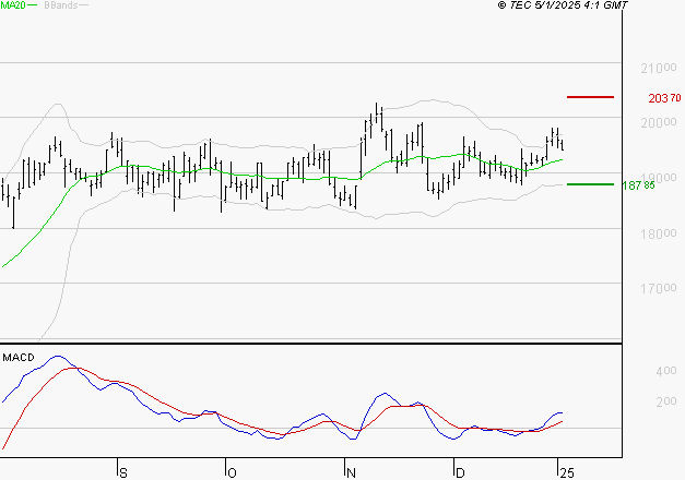 DASSAULT AVIATION : Les signaux haussiers sont intacts