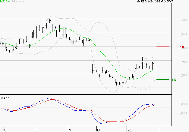 EUTELSAT : Les signaux haussiers sont intacts