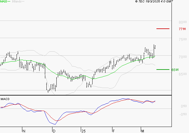 AMUNDI SA : Les signaux haussiers sont intacts
