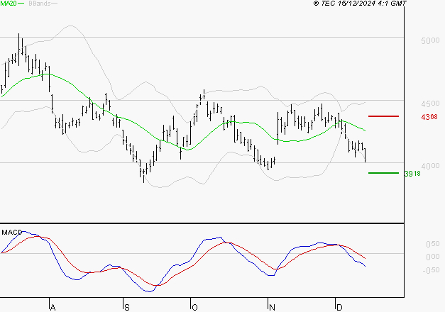 SCHLUMBERGER : Sous les résistances, une consolidation est probable