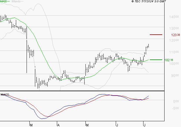 TELEPERFORMANCE : Le mouvement reste haussier