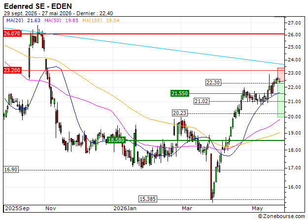 Edenred SE : Correction technique attendue (2Y73S)