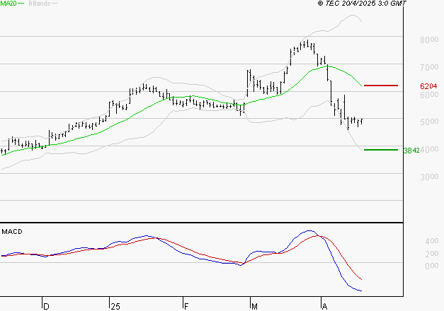 VIRIDIEN (ex CGG) : Sous les résistances, une consolidation est probable