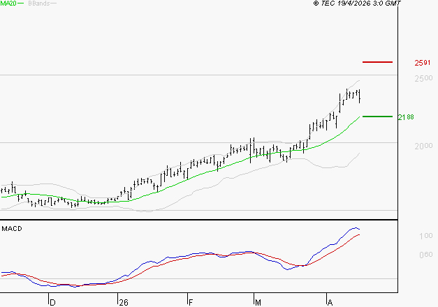 VALLOUREC : Les signaux haussiers sont intacts