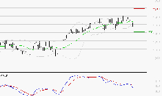 FORVIA SE : Une consolidation vers les supports est probable