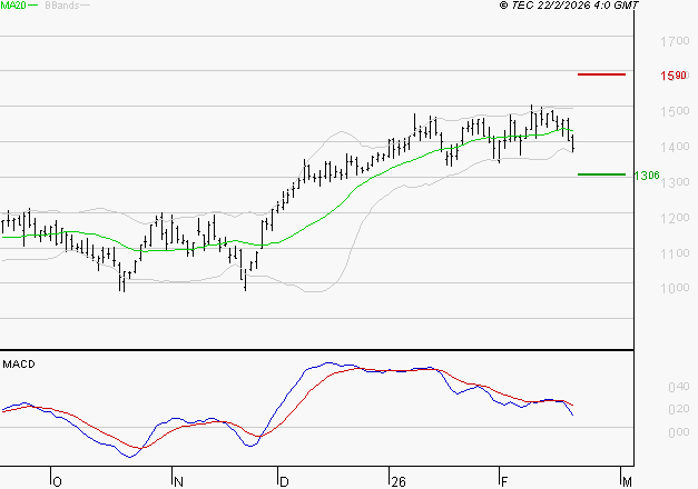 FORVIA SE : Une consolidation vers les supports est probable