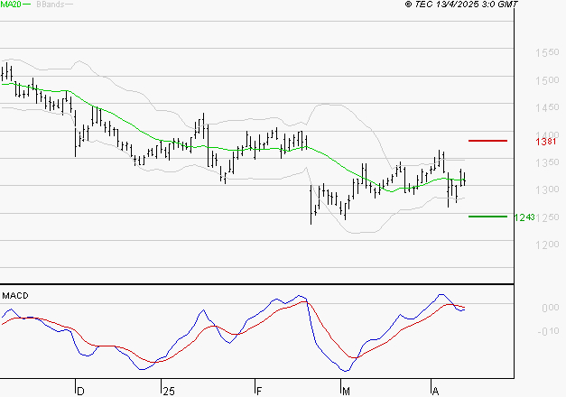 CARREFOUR SA : Sous les résistances, une consolidation est probable