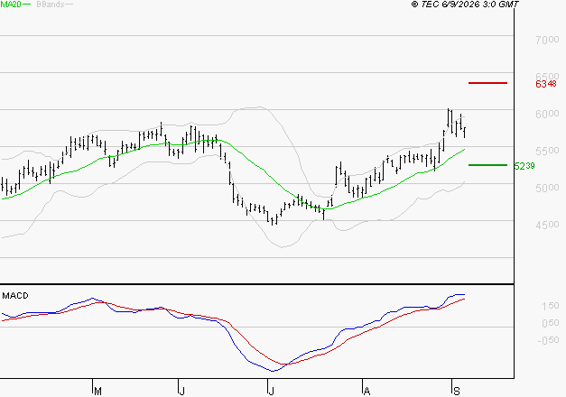 SCHLUMBERGER : Le mouvement reste haussier