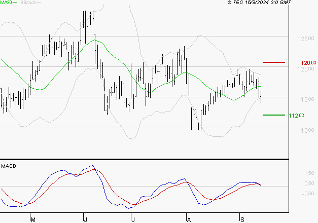 ADP : Une consolidation vers les supports est probable